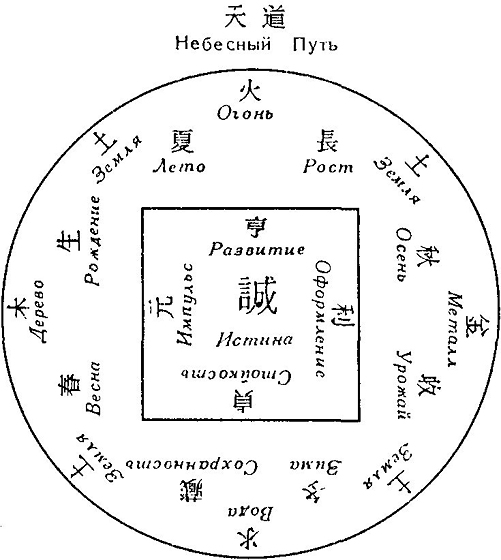 Схема мироздания по Кумадзава Бандзану. Этот японский философ (1619–1692) создал теорию о космическом проявлении Четырех кчеств (сы дэ). Картинка взята из книги Юлина Шуцкого, в которой можно найти и следующая цитата из Кумадзавы : «Четырехугольник — это образ молчаливо-недвижного [духа]; круг это образ разливающейся и живо-движущейся [материи]. Четырехугольник — это изображение формы; круг это изображение материи. Космос — это только форма и материя. Небесный Путь — абсолютно-истинный и неощутимый. Поэтому в середине пишу слово „истина“: т.е. истина — это Небесный Путь. В нем спонтанно существуют ступени: импульс, развитие, оформление, стойкость. Они называются четырьмя атрибутами неба. Четыре атрибута — собственно единая форма, непротяженный дух. Однако с того момента, когда началась космогония и стали существовать образы и тела, все нашло свое место. Дерево заняло место на востоке; дух материи дерева — импульс, и его помещаем слева. Огонь занял место на юге; дух материи огня — развитие, и его помещаем впереди. Металл занял место на западе; дух материи металла — оформление, и его помещаем справа. Вода заняла место на севере; дух материи воды — стойкость, и ее помещаем сзади. Форма импульса возбуждает материю дерева; она разливается и рождается все: это — весна. Форма развития возбуждает материю огня; она разливается и все растет: это — лето. Форма определения возбуждает материю металла; она разливается и все собирается, как урожай: это — осень. Форма стойкости возбуждает материю воды; она разливается и все сохраняется: это — зима. Земля заняла место в центре. Дух материи земли — это истина. Но акциденция земли стоит в соответствии со всеми временами года, поэтому помещаем ее на [всех] четырех углах. Порядок взаимного порождения [этих элементов] — дерево, огонь, земля, металл, вода. Поскольку огонь является матерью земли, постольку земля достигает высшей точки своего развития в юго-западном углу. Вот абсолютная форма, которая есть творчество неба и земли, демонов и духов, которая есть неиссякающая сокровищница»