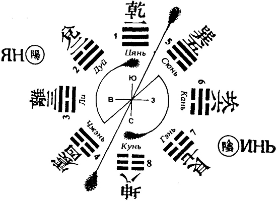 Схема расположения по направлениям восьми триграмм Фу Си (прежних небес)