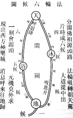 Схема круговорота жизненной энергии из трактата «Хуй мин цзин»