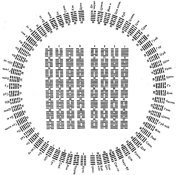 Квадратное и круговое расположение гексаграмм «И цзин» в порядке Вэнь-вана