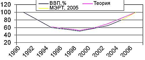 Рис. 1 Сравнение полукачественных  прогнозных оценок автора 1994 года, с экономическими реалиями  и прогнозами МЭРТ 2004 года.