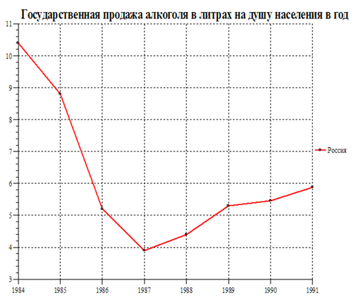 График продажи алкоголя