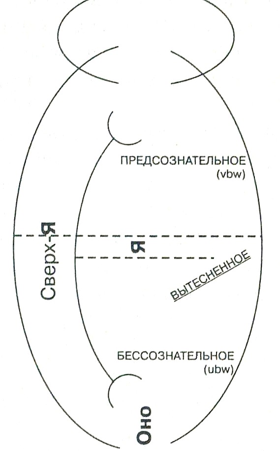 Графическое  изображение психической структуры, предложенное Фрейдом. 