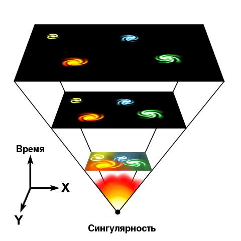 Схема Большого взрыва