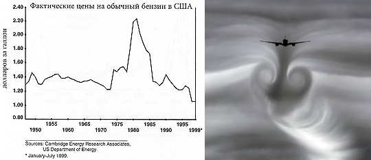 Справа изменение фактических цен на бензин в США после Второй мировой войны и до начала текущего века. Этот впечатляющий график взят из книги Дэниела Ергина Добыча. А справа демон турбулентности, преследующий самолет