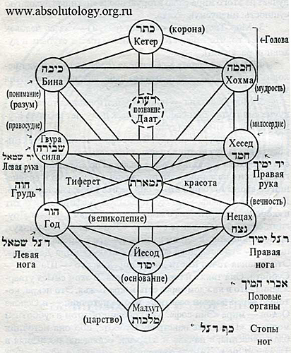 Древо Сефирот. Казобон пребывает сейчас в самой нижней