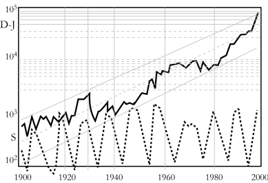 Рис. 1. Изменение индекса Доу—Джонса в ХХ веке (сплошная линия) и его сопоставление с динамикой солнечной активности (пунктирная линия)