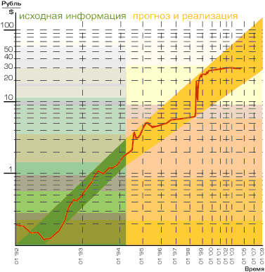 Рис. 2. Канал валютного курса. Обнаружен в 1994 году, уточнен в 1998 году