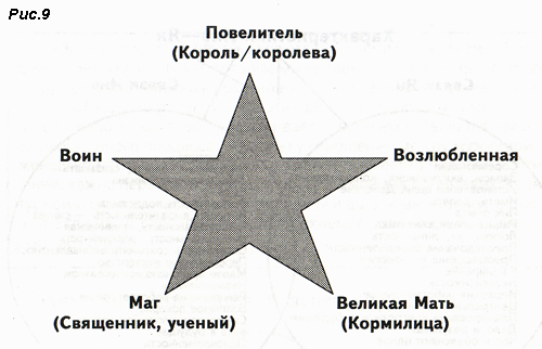 рис.9 Архетип человека