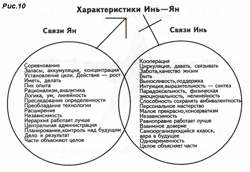 Рмс. 10. Связи Инь - Ян