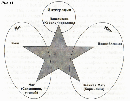 Рис 11. Архетипический человек, Инь - Ян и интеграционные функции