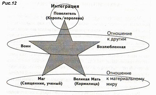 Рис. 12. Архетипический человек, его отоношения с другими и Вселенной