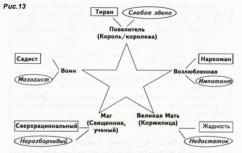 Рис 13. Архетипический человек и его десять теней