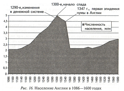 Население Англии в 1086—1600 годах