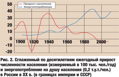 Сглаженный по десятилетиям ежегодный прирост численности населения (измеряемый в 100 тыс. чел./год) и энергопотребление на душу населения (0,2 т.у.т./чел. ) в России в XX в. ( в границах империи и СССР)