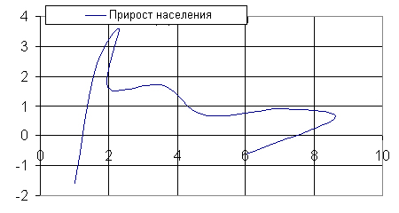 Взаимосвязь прироста населения (млн. чел./год) в России с объемами энергопотребления на душу населения (т.у.т./год) с 1920 по 2000 годы. Горизонтальная ось - энергопотребление, вертикальная прирост населения