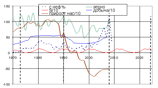 Сопоставление 17,5-летних волн производства зерна в России, добычи нефти, прироста населения и 17,5 - летних волн мировой хозяйственной жизни (показанных волнами цен на нефть). Данные на этом рисунке кроме всего прочего, наглядно показывают, что 2008 год в России, как и 1990, а еще ранее 1973, оказался своеобразным Рубиконом, точкой смены тенденций хозяйственного развития, когда такие важнейшие его индикаторы как производство зерна, нефтедобыча и прирост населения достигали экстремальных значений