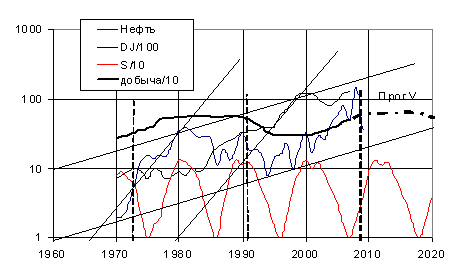 Турбулентные волны индексов Доу-Джонса, объемов добычи нефти в России и ее цены, а также перспективные тенденции мировой экономической динамики (наклонные прямые) и прогноз объемов добычи (штрих-пунктир) в сравнении с циклической солнечной активностью 