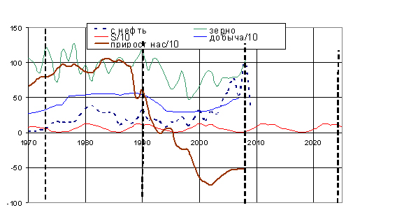 Сопоставление 17,5-летних волн производства зерна в России, добычи нефти, колебаний цен на нефть и прироста населения (О.В.Доброчеев)