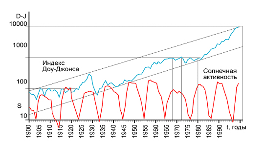 Рис. 4. Длинные волны деловой активности 1900-1929 годов и 1929 – 1999 годов, описываемые динамикой индекса Доу-Джонса