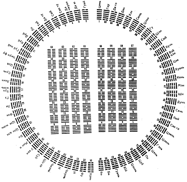 Гексаграммы Книги перемен в порядке Фу Си