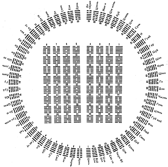 64 гексаграммы Книги перемен