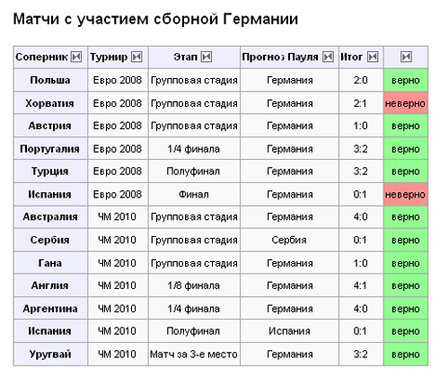 Результаты предсказаний осьминога Пауля для сборной Германии по футболу. Таблица из Википедии