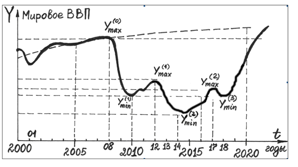 График спадов и подъемов мировой экономики на понижательной волне пятого К-цикла (фаза великих потрясений)