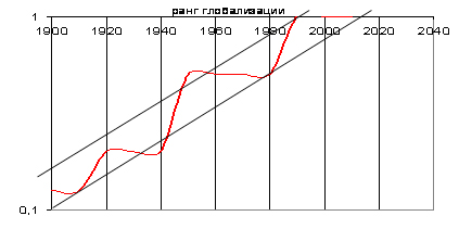 Рис. 1. Восхождение к полюсу глобализации (изменение политической сложности мира  в XX  веке)
