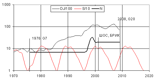 Рис. 3. Взаимосвязь изменения численности ведущих мировых держав с динамикой экономической (индекс D&J) и солнечной активности