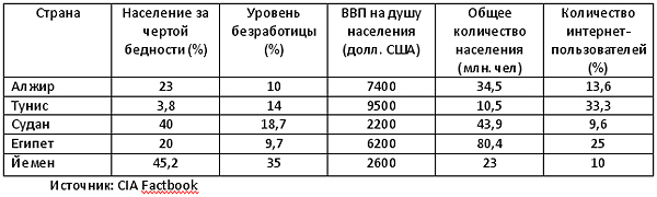 Источник: CIA Factbook