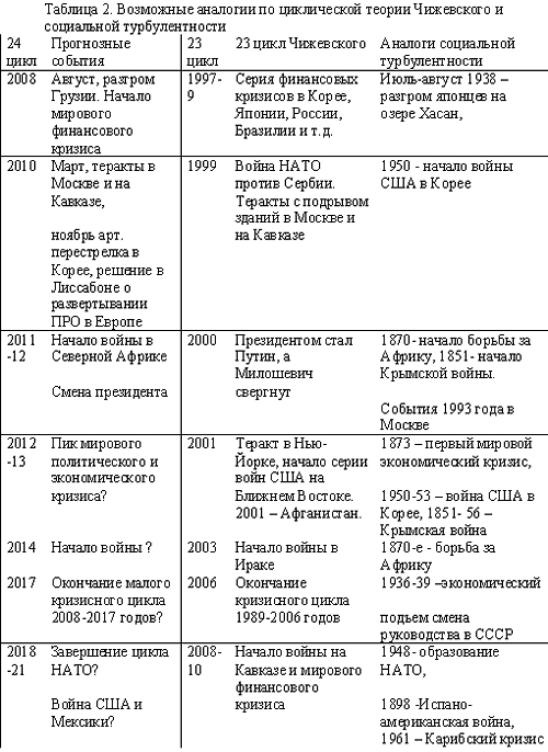 Таблицу международных конфликтов. Локальные войны холодной войны таблица. Локальные конфликты второй половины 20 века таблица. Конфликты второй половины 20 века таблица. Международные конфликты таблица.