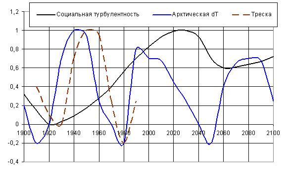 Рисунок 3