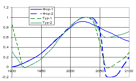 Рис. 1. Расчетная динамика мирового развития по модели Форрестера 