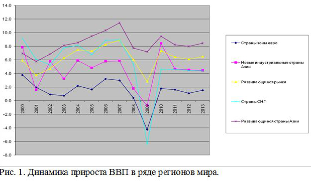 Рис. 1. Динамика прироста ВВП в ряде регионов мира