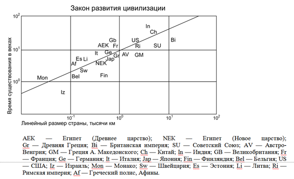 Рис.  2. Закономерности социальной эволюции на Земле (Батурин Ю.М., Доброчеев О.В., 1994 г.)