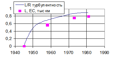 Рис. 5. Сравнение расчетной по теории социальной турбулентности величины прироста территории ЕС с фактическими данными