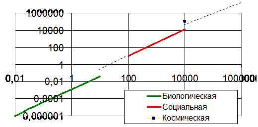 Рис. 3. Тенденции изменения размеров элементарных частиц (систем) биологической, социальной и космической эволюции жизни на Земле (км) от периода их существования  (годы).