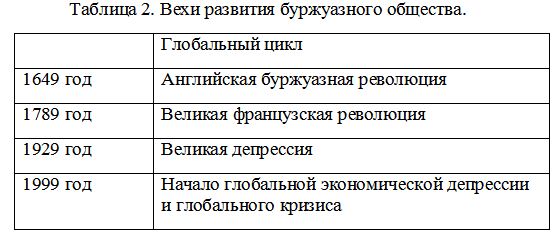 Таблица 2. Вехи развития буржуазного общества