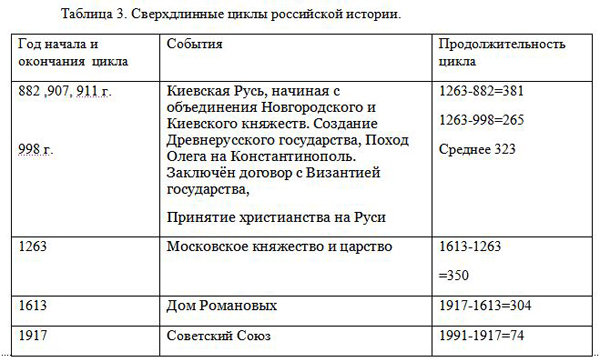 Таблица 3. Сверхдлинные циклы российской истории