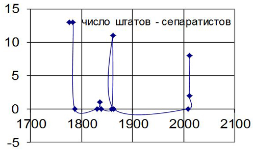 Рис. 2. Динамика сепаратистских тенденций в США