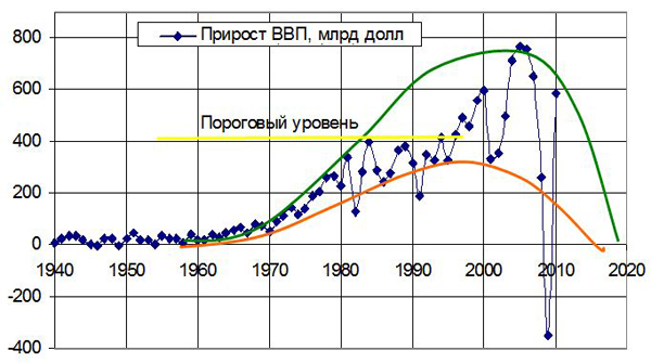 Рис. 1. Сопоставление ежегодного прироста ВВП с турбулентной моделью в предположении о существовании длинного 60-летнего цикла экономики США