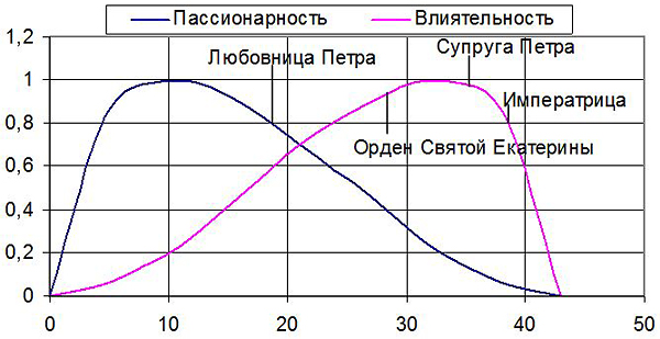 Рис. 3. Изменение пассионарности и общественного положения Екатерины I в России с возрастом, рассчитанное по турбулентной модели флуктуаций атмосферы души, Сопоставление с фактами биографии