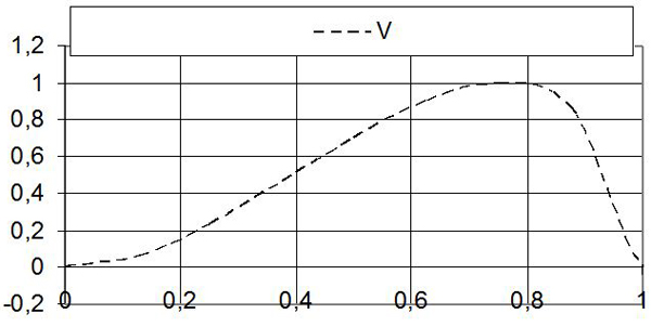 Рис. 7. Теоретический график изменения количества читателей, привлеченных зрителей и т.д. (V) по фазам длинного цикла развития человека