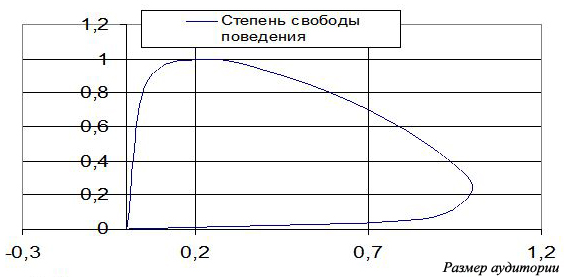 Рис. 8. Теоретическая зависимость степени свободы творческих проявлений человека (частоты экспромтов и открытий) от размера аудитории