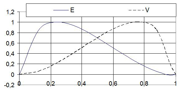 Рис. 9. Теоретический график изменения степени свободы поведения артиста (человека E) и размера его аудитории (V) по фазам творческого цикла