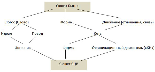 Рис.1. Формулы Бытия и СЦВ