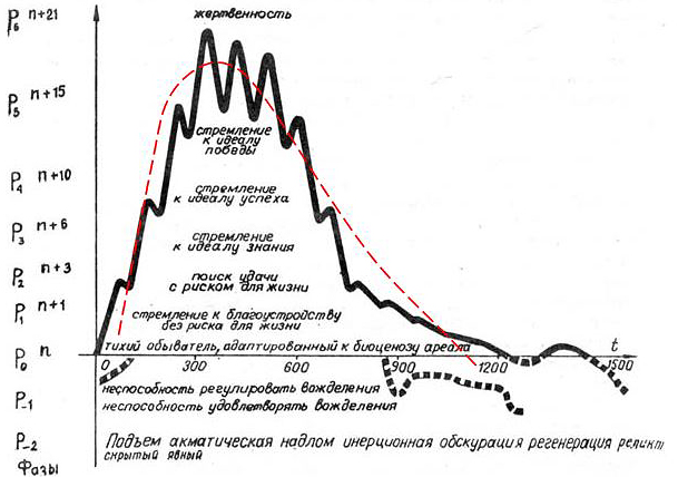 Рис. 10. Сопоставление графика изменения пассионарности этнической системы Гумилева (сплошная линия) с волной энергии турбулентных колебаний большой среды (штриховая линия).