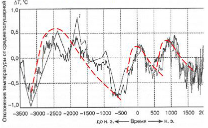 Рис. 12. Волны климатических изменений по данным А. Никонова (см. книга А. Никонов, «История отмороженных». М.: 2007), сопоставление с 2800-летними и 1120-летнми обертонами 140-летней глобальной волны