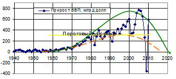 Рис. 8. Прирост ВВП США с 1950-х годов в млрд. долл. в сравнении с турбулентной моделью